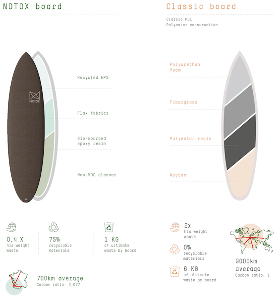 NOTOX greenOne vs classic surfboard