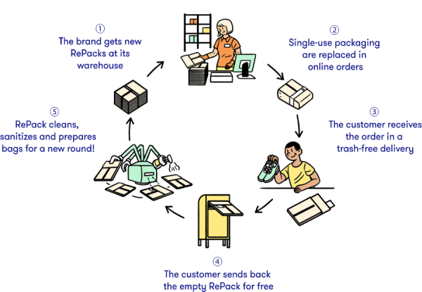 RePack Provides Alternative To Single-Use Packaging With Reuse & Return ...