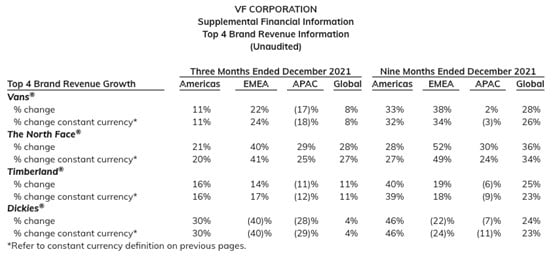 VF Corp Supplemental Financial Information Top 4 Brands 2021